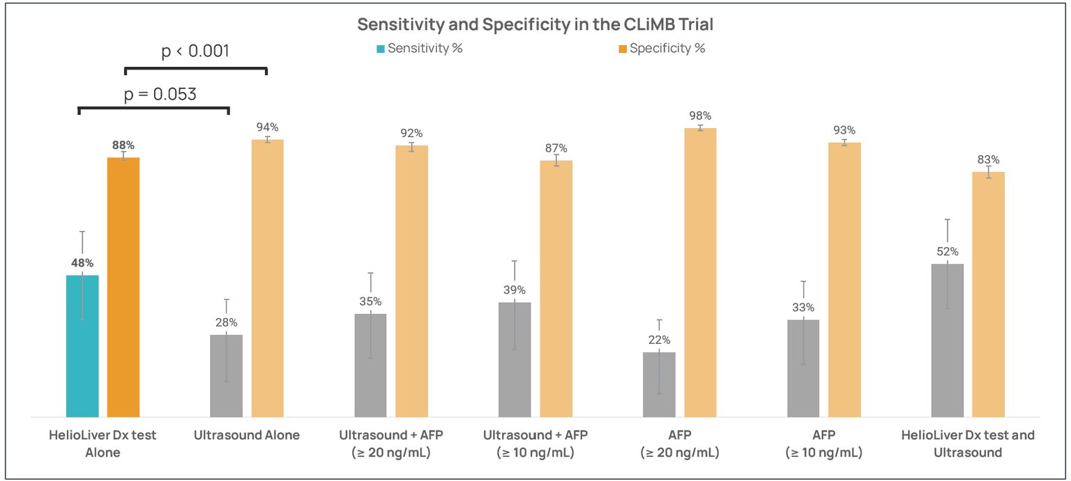 Image of sensitivity and specificity in the CLiMB Trial